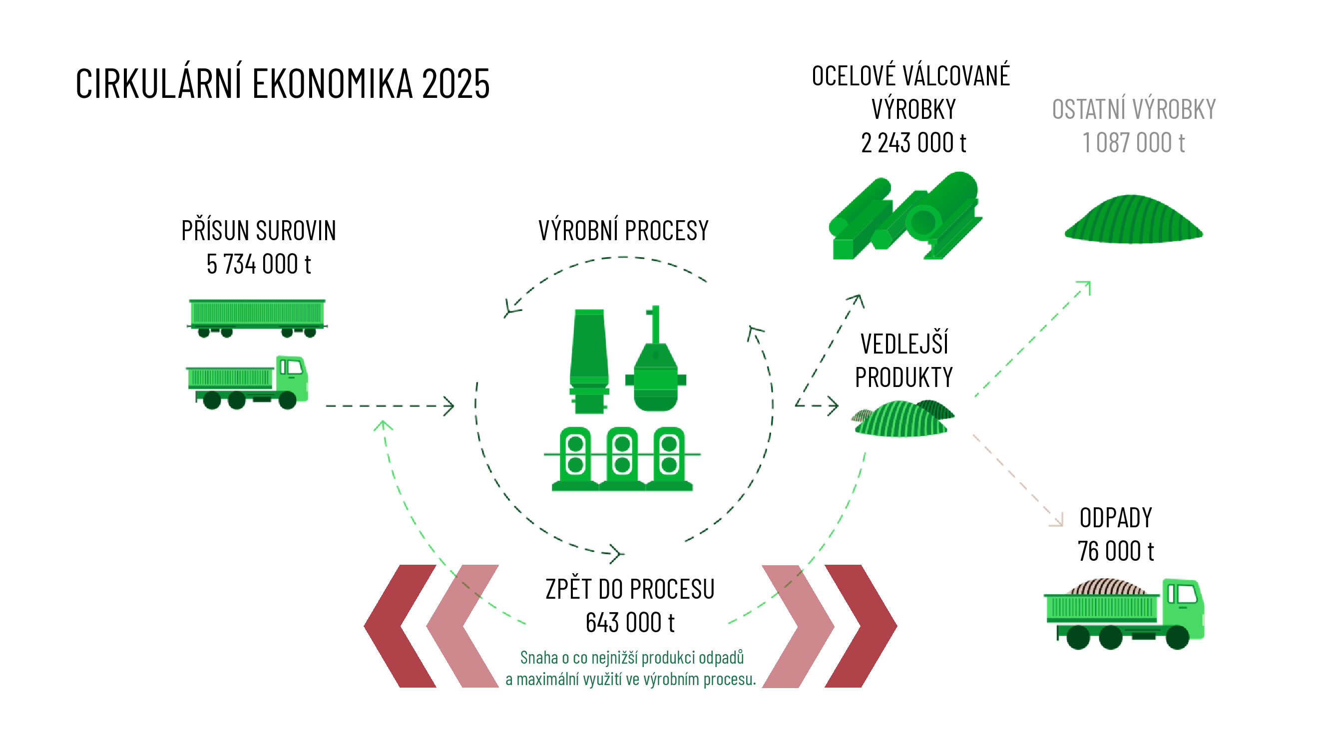 Cirkulární ekonomika v TŽ–MS